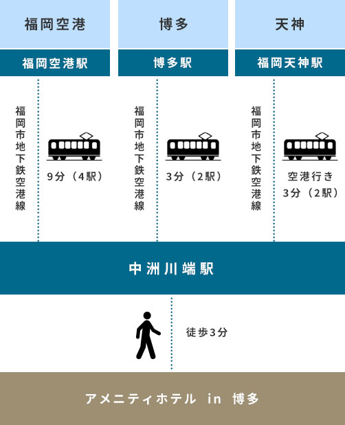 福岡市地下鉄空港線 9分（4駅）福岡市地下鉄空港線 3分（2駅）福岡市地下鉄空港線空港行き 3分（2駅）