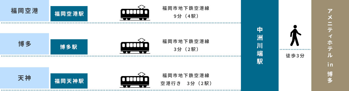 福岡市地下鉄空港線 9分（4駅）福岡市地下鉄空港線 3分（2駅）福岡市地下鉄空港線空港行き 3分（2駅）