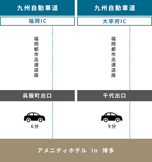 福岡都市高速道路　呉服町出口6分　千代出口9分