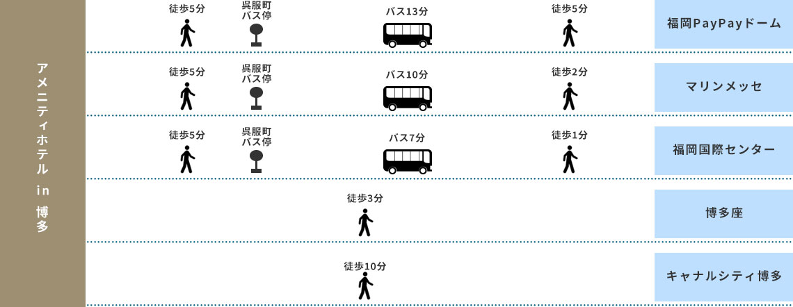 主要施設へのアクセス